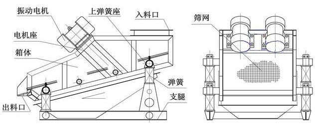 ZSG礦用重型振動(dòng)篩結(jié)構(gòu)由：振動(dòng)電機(jī)，篩體，出料口，彈簧，篩網(wǎng)等。
